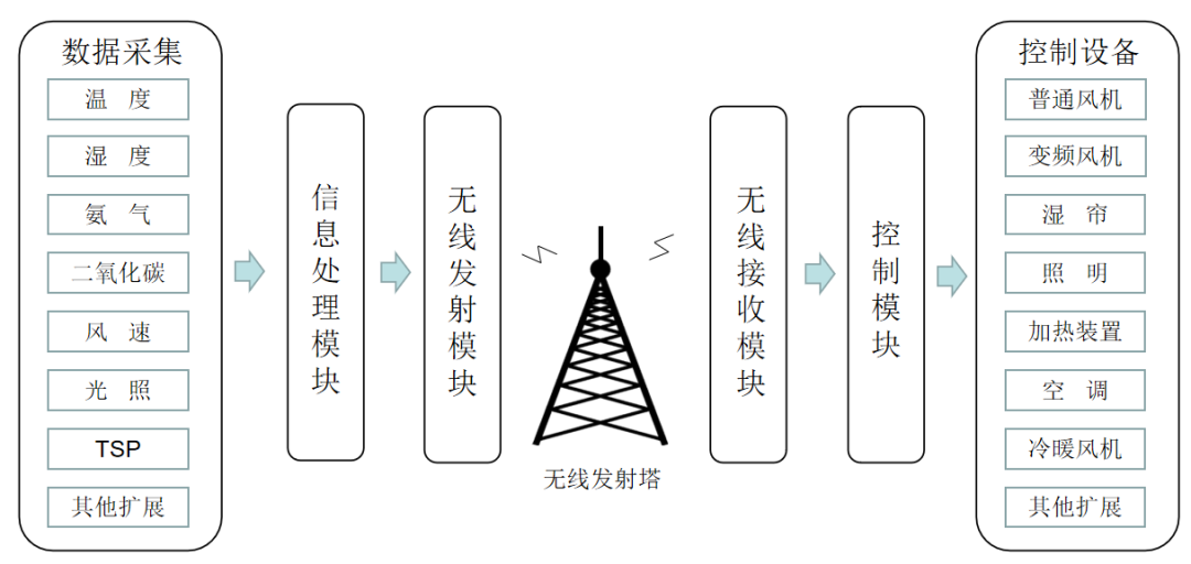 智能环境控制_智能控制环境包括哪些_智能控制环境包括