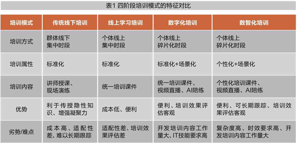 培训智能化_培训智能员工心得体会_智能员工培训