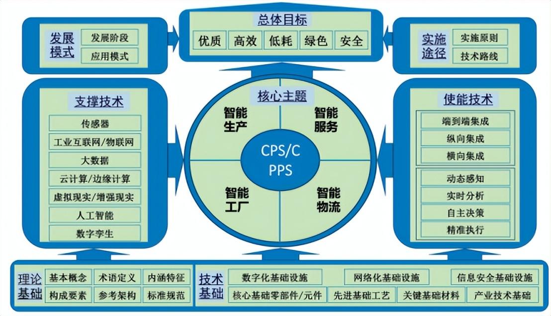 智能制造_智能制造工程师证书怎么考_智能制造考研方向