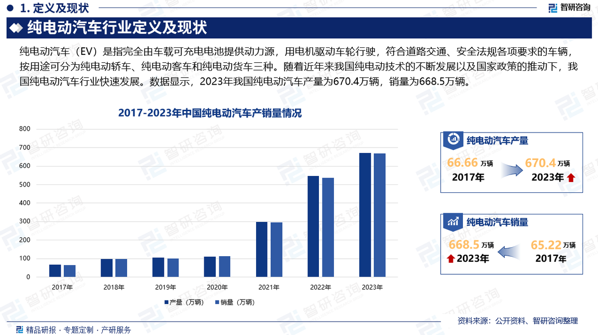 电动汽车分析市场调研_电动汽车市场分析_电动汽车的市场分析