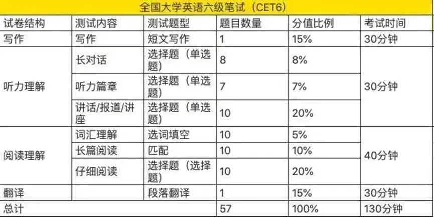 六级英语多少分算过_六级英语单词_英语四六级