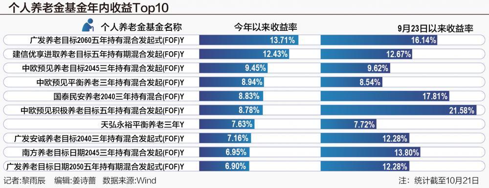 收益基金和增长基金_收益基金和增长基金定义是什么_基金收益