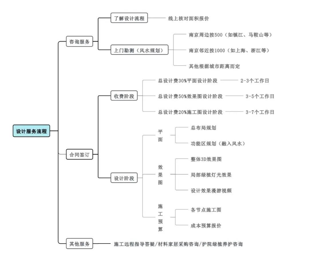 园艺景观设计服务_园艺设计景观_园艺景观服务设计招聘