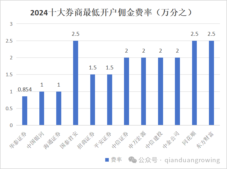 股票开户费_股票开户收取费用吗_股票账户开户费