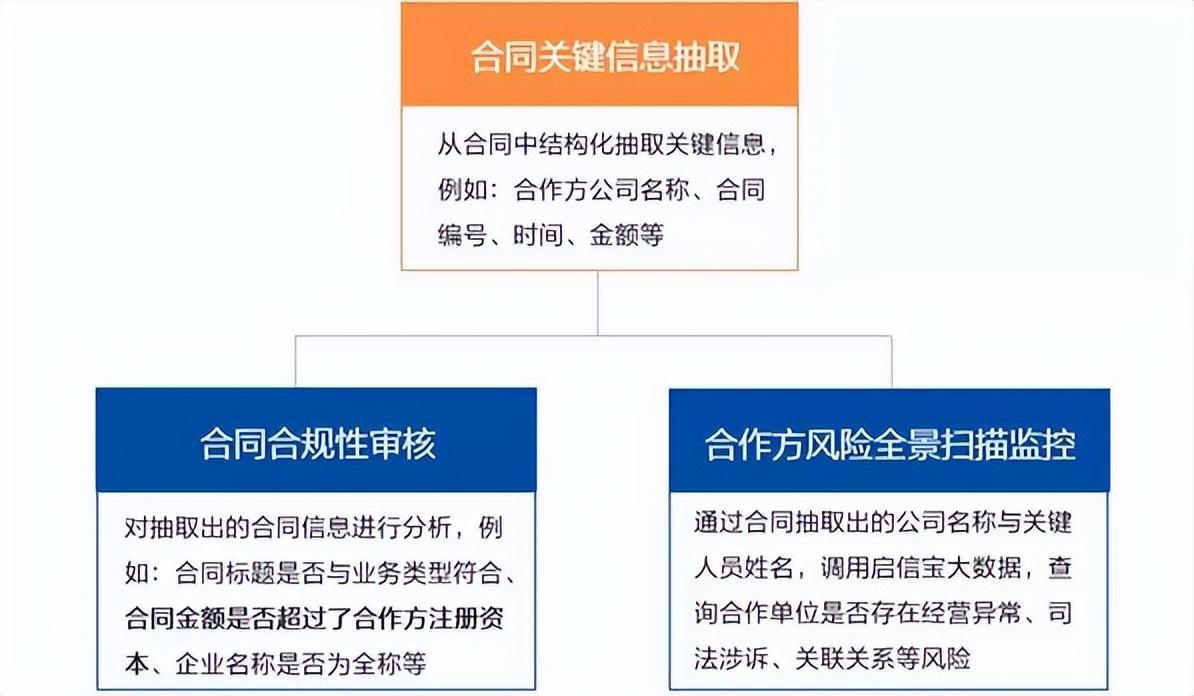 智能国际合同审核_合同智能审核软件_智能合约审计查询